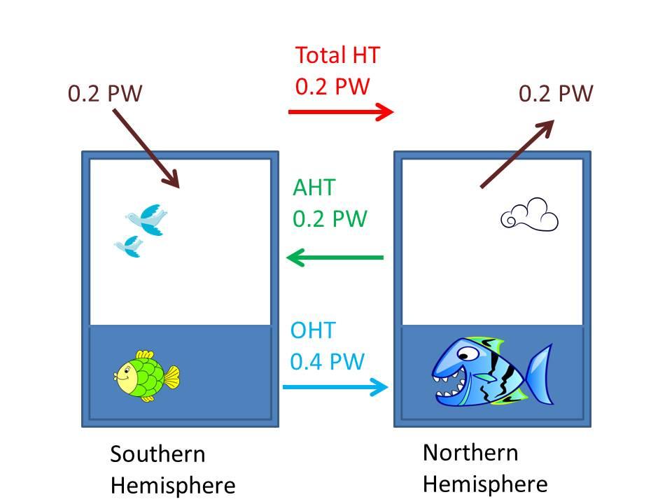 Hemispheric asymmetry in energy input