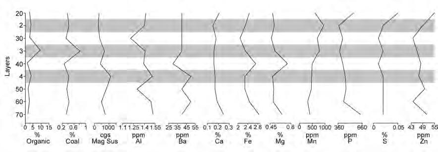 Figure 2: Bulk samples analyses for