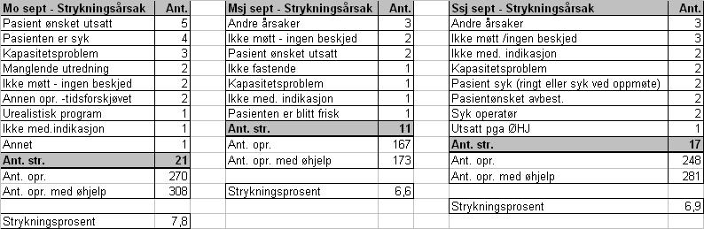 Vurdering: - Operasjonsstrykningene. Ved alle sykehusenhetene har det vært en oppgang denne måneden. Antall operasjoner har en stor økning fra forrige måned.