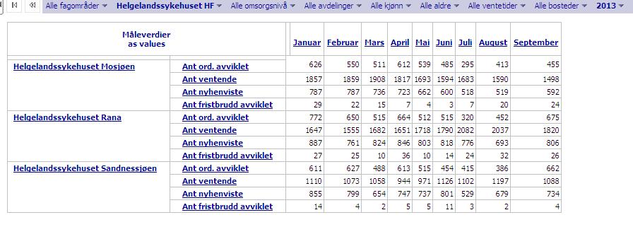 Oversikt 3: Oversikt over gjennomsnittlig ventetid for alle pasienter tatt til helsehjelp i perioden fordelt på hver sykehusenhet.