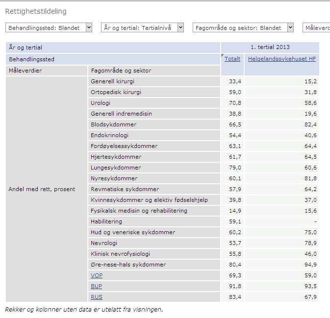 Overvåkning og arbeid med andel rettighetspasienter er et av tiltakene for å få ned ventetid og fristbrudd i helseforetaket.