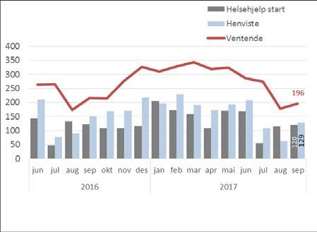 4.3 Psykisk helsevern for barn og unge Krav<35 For ventende pasienter er ventetidene i september 2017 på samme nivå som september 2016, og er ved utgangen av september på 25 dager.