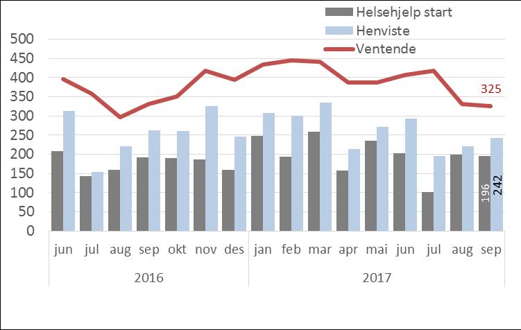 4.4 Psykisk helsevern for voksne Krav<40 - Ved utgangen av september 2017 er den gjennomsnittlige ventetiden på 38 dager for ventende, og 56 dager for de som hadde fått startet behandling.