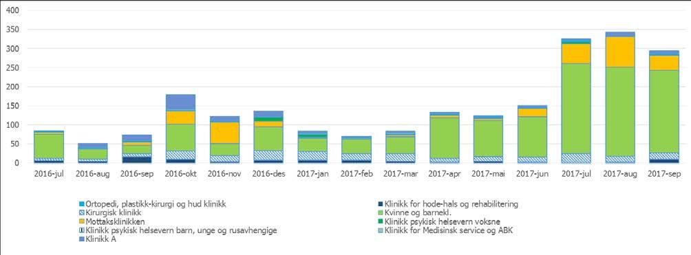 4.7 Fristbrudd Målet er at fristbrudd ikke skal forekomme. Antall fristbrudd for ventende er 294 ved utgangen av september 2017.