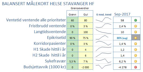 1 Oppsummering Gjennomsnittlig ventetid for ventende ligger ved utgangen av september 2017 på 58 dager.