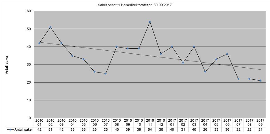 I 2016 ble det sendt 23 umiddelbare varslinger til Statens helsetilsyn om alvorlig skade på