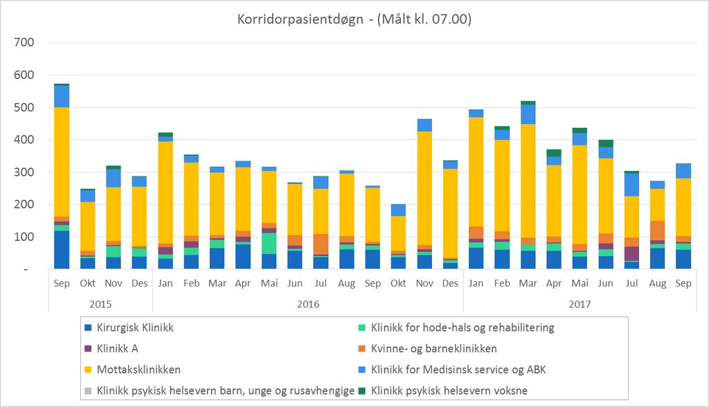 Hendelsene fordeler seg nokså jevnt mellom psykiatriske og somatiske avdelinger.