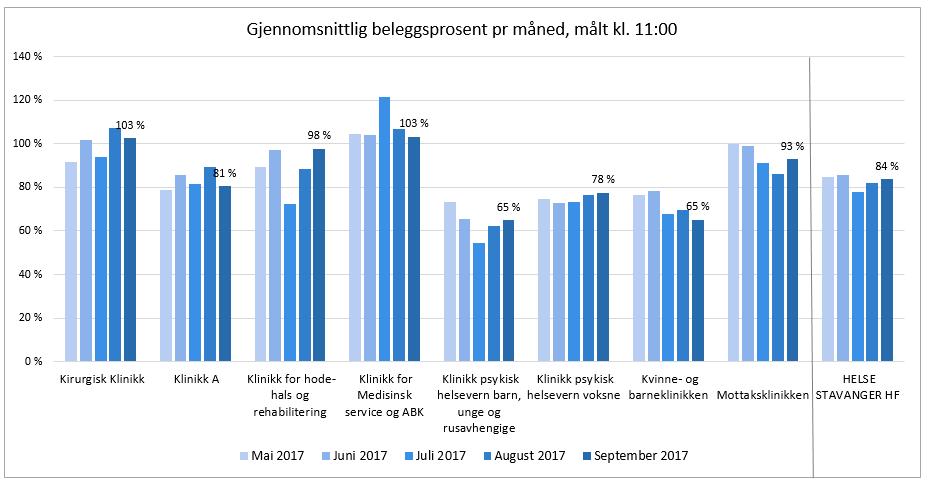 Innenfor somatikk var det i september 2017 totalt 224 korridorpasientdøgn målt kl. 07:00. Nivået er noe høyere enn juli og august, men lavere enn starten av 2017.