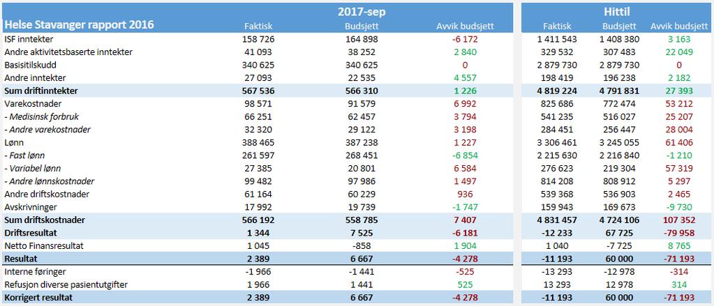 7 Økonomi 7.1 Resultatutvikling September 2017 September 2017 September måned viser et positivt regnskapsmessig resultat på 2,4 mill kr.