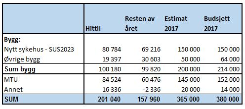 Nedlegging/omlegging senger VOP Utredning i sluttfasen. Forventer å avlevere prosjektrapport med anbefaling til styringsgruppen innen en måned. Salg av eiendom Prosess pågår, men er noe forsinket. 7.