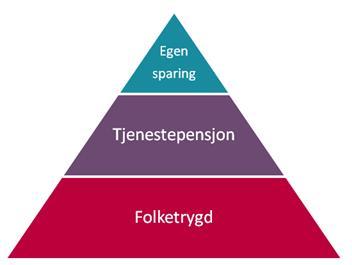 Pensjonssystemet i Norge Den enkelte - men avhengig av lovgiver Arbeidslivets parter, trepartssamarbeidet (AFP, OFTP, priv