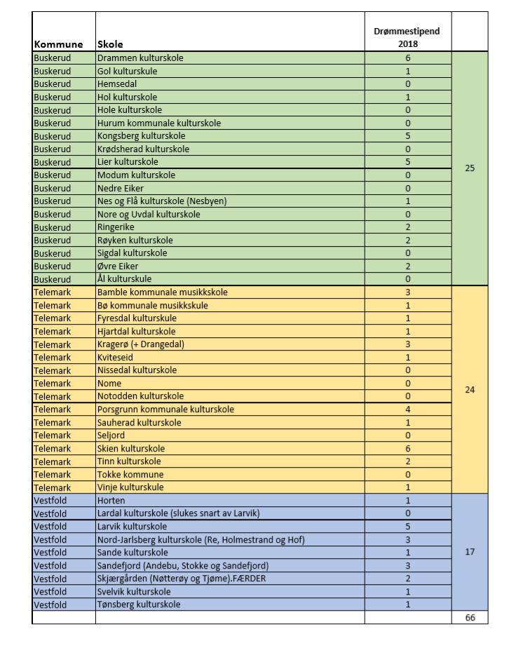 Sak 25/2018 Drømmestipendet Søknadsfrist for nominering til Drømmestipendet