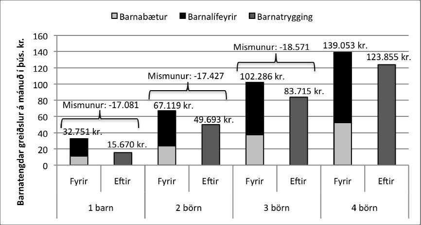 Mynd 6 sýnir barnatengdar greiðslur hjá hjónum þar sem annað þeirra er örorkulífeyrisþegi og hitt með lágar tekjur, greint eftir barnafjölda, annars vegar miðað við núverandi kerfi barnabóta og