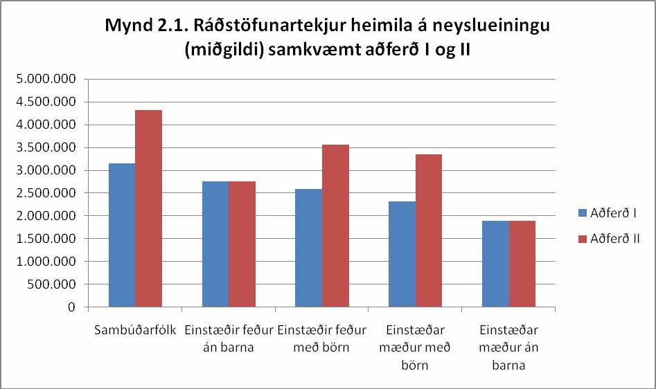 barna á heimili (tafla 2.4). Nokkrar töflur og myndrit í skýrslunni sýna niðurstöður ýmist sem meðalgildi eða miðgildi.