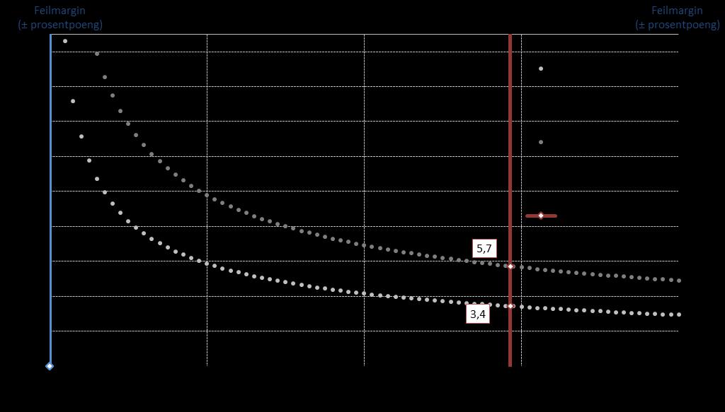 METODE Undersøkelsen er gjennomført over telefon og består av et utvalg på 293 personer over 16 år fra Porsanger. Intervjuene ble gjennomført i november og desember 2017.