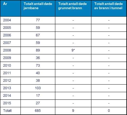 Risiko Antall døde i jernbanen i Europa 12 siste år Ca. 1000 omkomne i Europa per år knyttet til jernbane Totalt antall døde personell er ca.