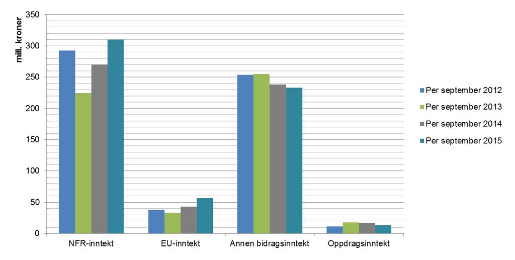 (14,7 %) og 13 mill. kroner (30,6 %) sammenlignet med regnskap etter september 2014.