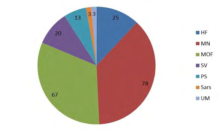 Figur 6 viser antall innsendte søknader fordelt per fakultet. Av de totalt 209 søknadene fra UiB har 180 så langt blitt vurdert.