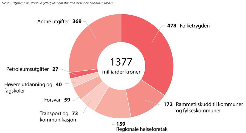 Inntekter