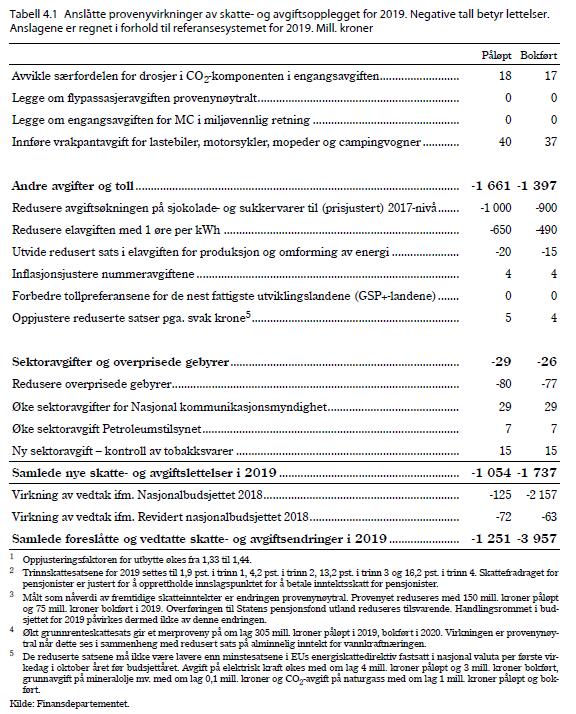 Stort budsjett, men nokså lite handlingsrom: skatt/avgift ned 4 mrd kr fordelt på