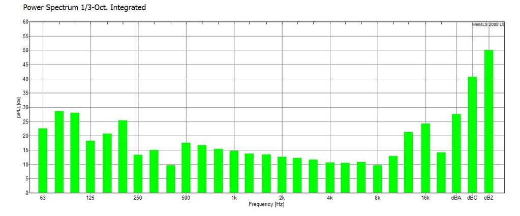 FIGURER / DIAGRAMMER 2. Bakgrunnstøy Fig 2.1: Gjennomsnitt bakgrunnsstøy pr frekvens 3a.