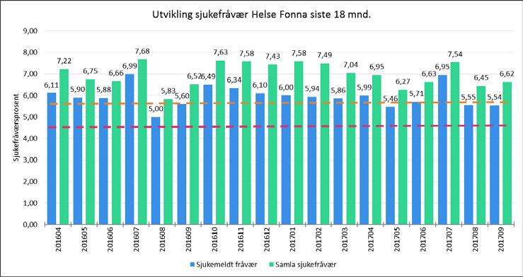 Sjukefråvær og heiltid Helse Fonna Helse Fonna sep.16 sep.