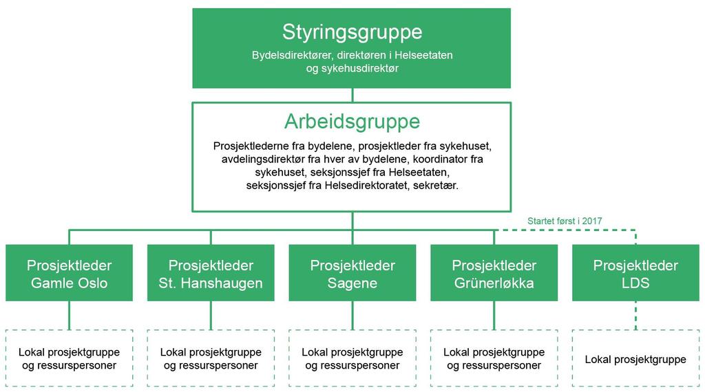 4. Organisering Organisering av helse- og omsorgstjenester i Oslo kommune Oslo kommune har hatt en bestiller/utfører modell.