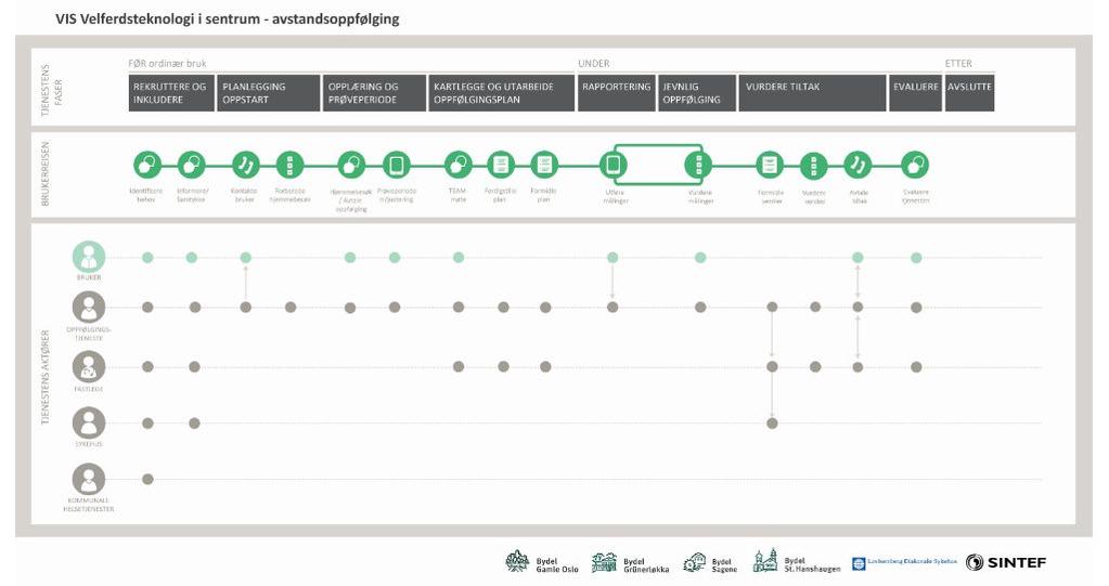 Modell for avstandsoppfølging i vår kommune Prosjektet er organisert sammen med annen velferdsteknologi i bydelene, og lagt tett opp til ordinær