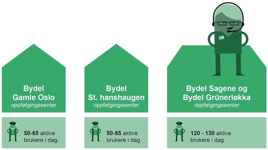 Organisering av oppfølgingssenter VIS har tre oppfølgingssentre. Gamle Oslo og St.Hanshaugen har hvert sitt oppfølgingssenter, mens Sagene og Grünerløkka har et felles.