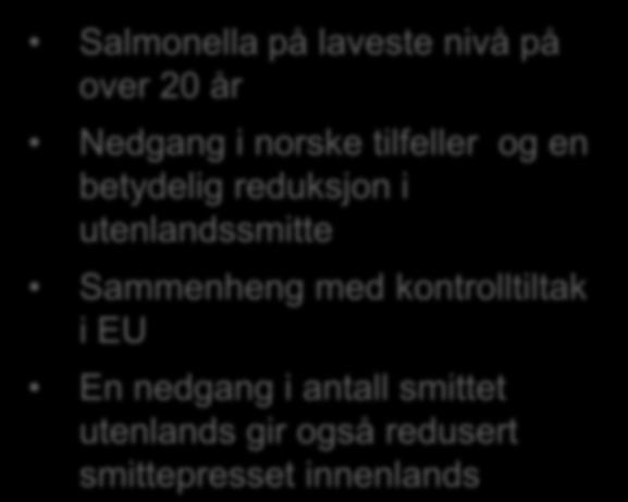 Salmonella på laveste nivå på over 20 år Nedgang i norske tilfeller og en betydelig reduksjon i utenlandssmitte
