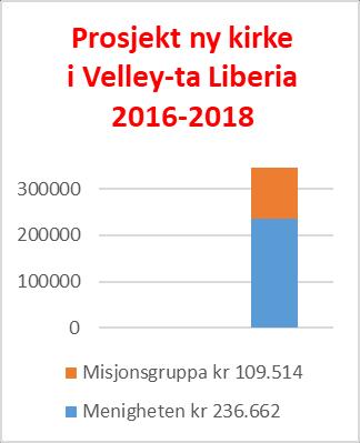 Kr.346.000 samlet inn til misjonsprosjektet i Liberia I løpet av litt over 2 år har menigheten vår samlet inn kr.346.000 til bygging av ny Metodistkirke i landsbyen Velley-ta i Liberia.
