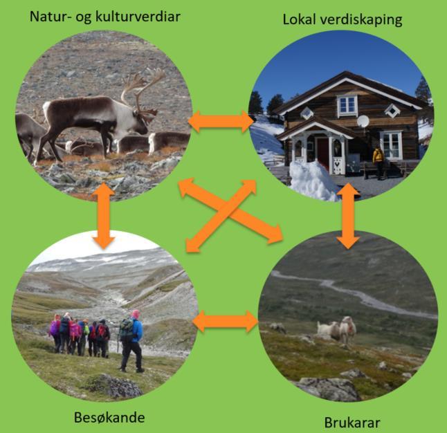 Besøksstrategi 03/12/2018 22 3 HOVUDMÅL Besøksforvaltninga skal sikre og ivareta verneverdiane, gje besøkande gode opplevingar, bidra til lokal verdiskaping og auke forståinga for vernet (Figur 5).