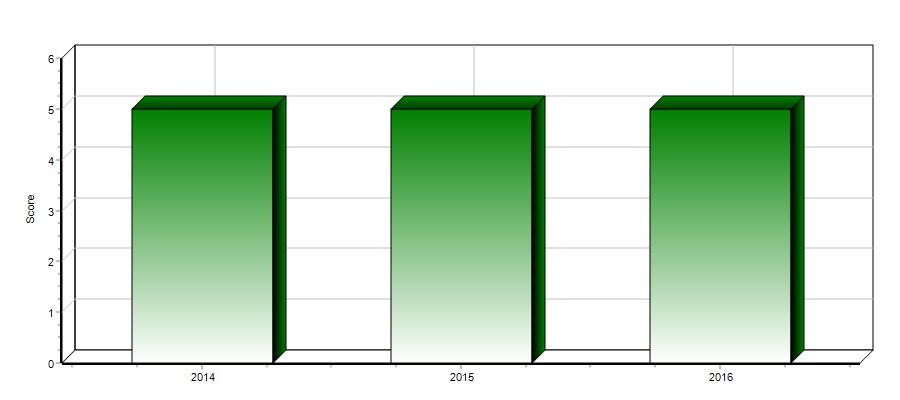 Ratinghistorikk Dato År Ratinger Beskrivelse Limit (i 1000) 2017-12-31 2016 5 / AA Høy kredittverdighet 263