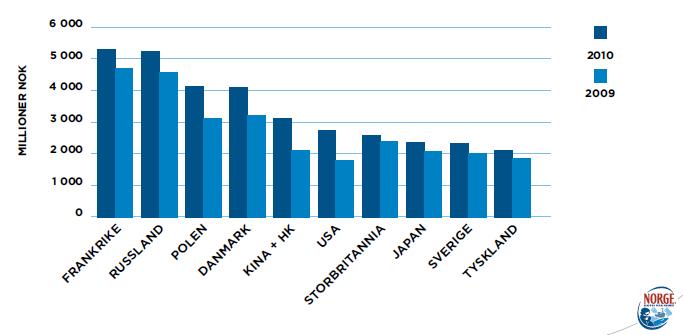 Russland, viktig norsk sjømatmarked Frankrike :