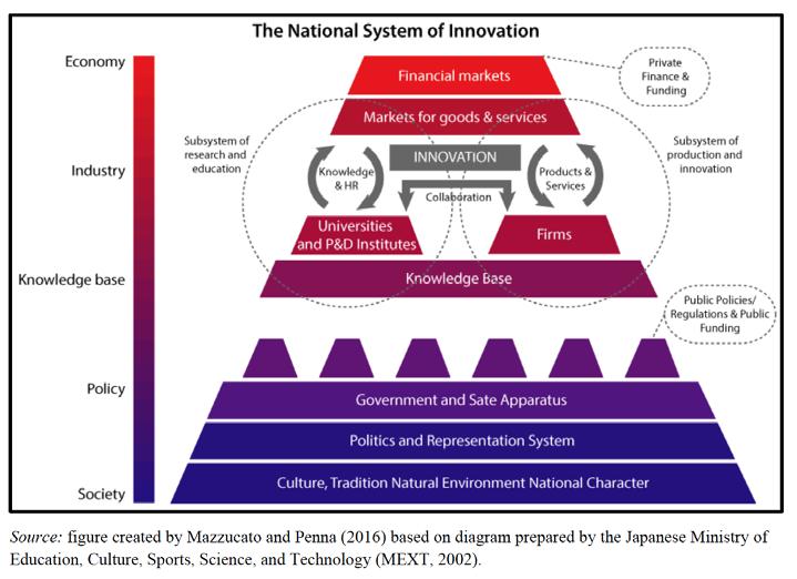Figur 2. «Representation of a national system for innovation. I denne rapporten vil vi skissere en modell for regional helseinnovasjon med dette perspektivet som utgangspunkt.