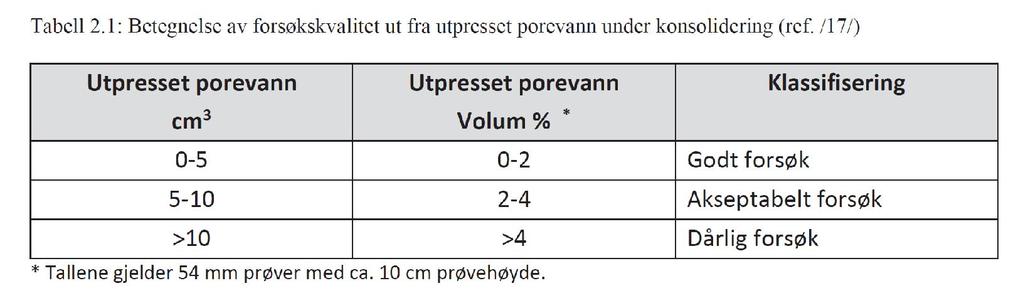 SW02 6,3 30,1 15 54 1,9 Godt forø SW02 6,5 30,1 15 68 1,9 Godt forø *Vurdrig ihht. R-77-2014 NVE NIFS rpport vlg v CuA profil brt på flt og lbortoriudrølr (tbll 2.1).