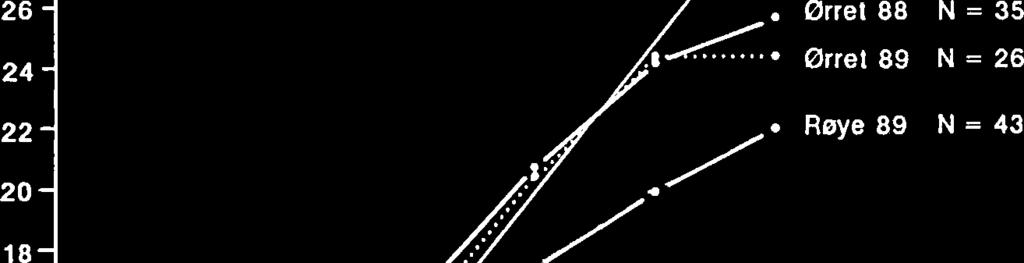 - 26 - Ørre1 88 N = 35 24-22 - 20-18- 14-0 C 0: 12-1 2 3 4 5 6 Alder i Ar Figur 10. Tilbakeberegnet vekst hos ørret og røye i Meltingen i 1988 og 1989. Vekst og kjønnsmodning henger nøye sammen.