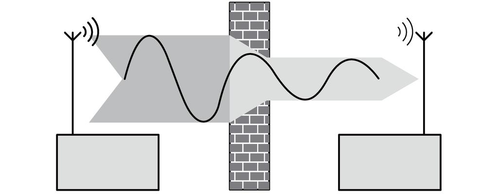 Bilde 2: Byggmessige hindringer som reduserer rekkevidden Eksempler på gjennomtrenging gjennom ulike materialer: Material Tre, Gips, Gipskartongplate ca. 90 % Teglstein, Sponplate ca.