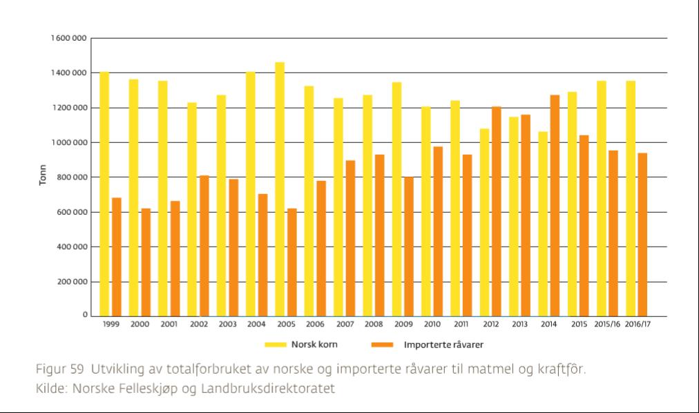 Stor import av råvare til kraftffôr men enno