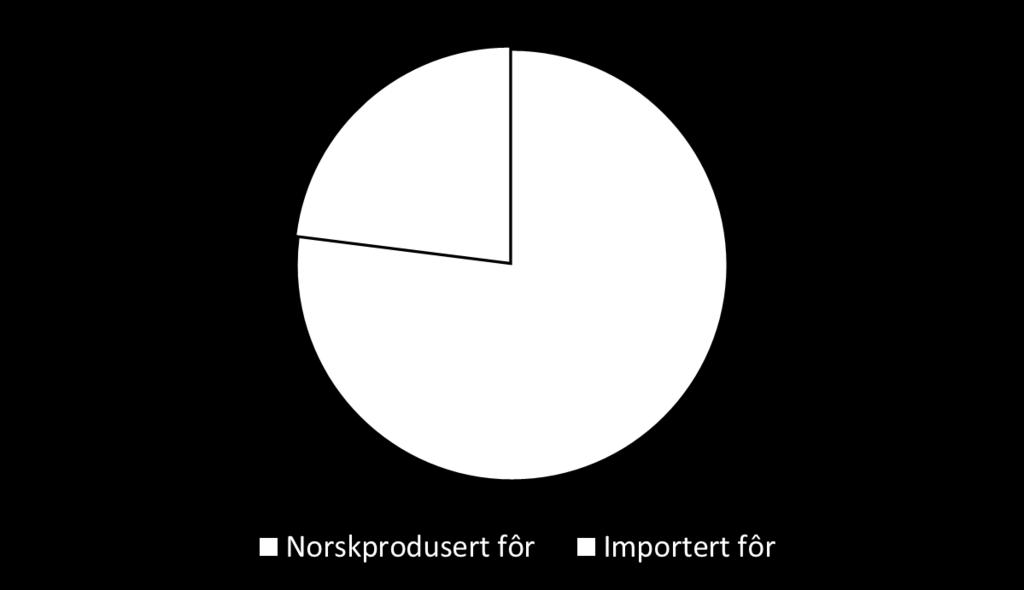 Andel fôr på norske og importerte fôrressursar Dersom en ser på kraftfôr og grovfôr samlet,