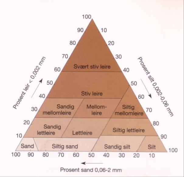 Jordart Det er viktig å være bevisst på hvilke jordarter som tilføres.