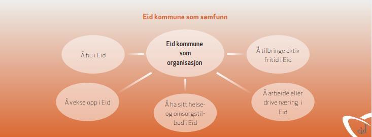Kommunestyret i Eid vedtok oppstart av arbeidet med planstrategi i møtet 10. mars, jf. vedtak i KS-sak 028/16.