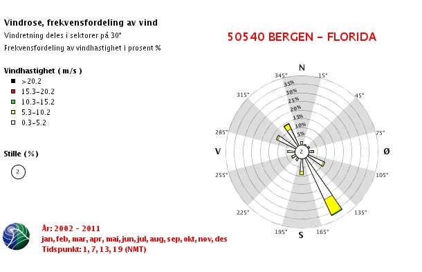 Oppdragsnr.: 5132792 Solheimsgaten 58 Revisjon: J01 3 Lokalklimasituasjon for planområdet 3.1 VIND Det er hentet inn vinddata fra Meteorologisk institutts database for værdata, e-klima [4].