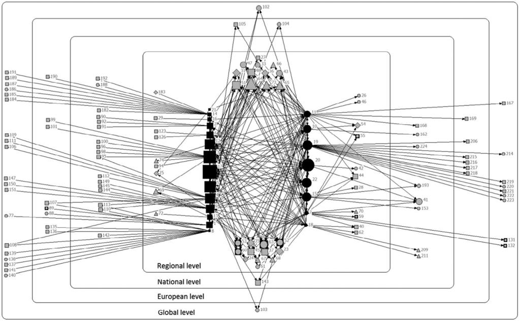 INDUSTRY AND INNOVATION 17 Figure 3. Monitoring network. Source: own draft.