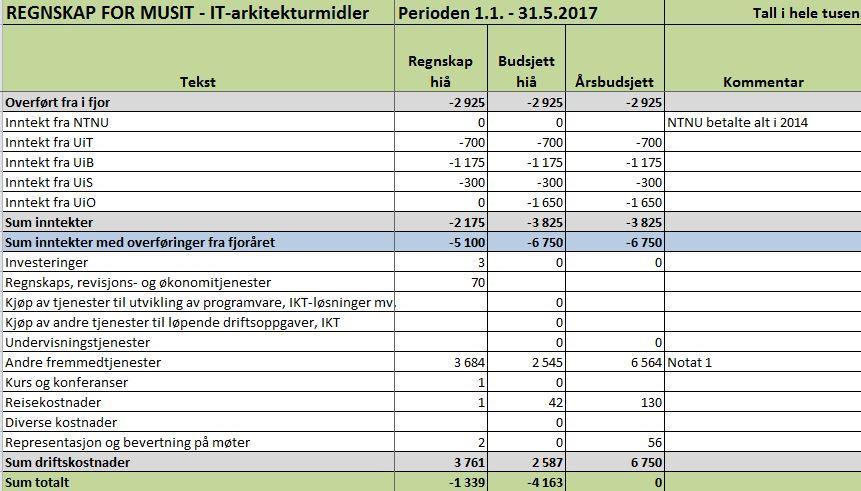 Notat 1: Kjøp av tjenester fra USIT er ført i juni regnskapet. Fakturaen ble godkjent for sent til å komme med på regnskapet for 1. tertial. Nedenfor er en oversikt over disse kostnadene for 1.