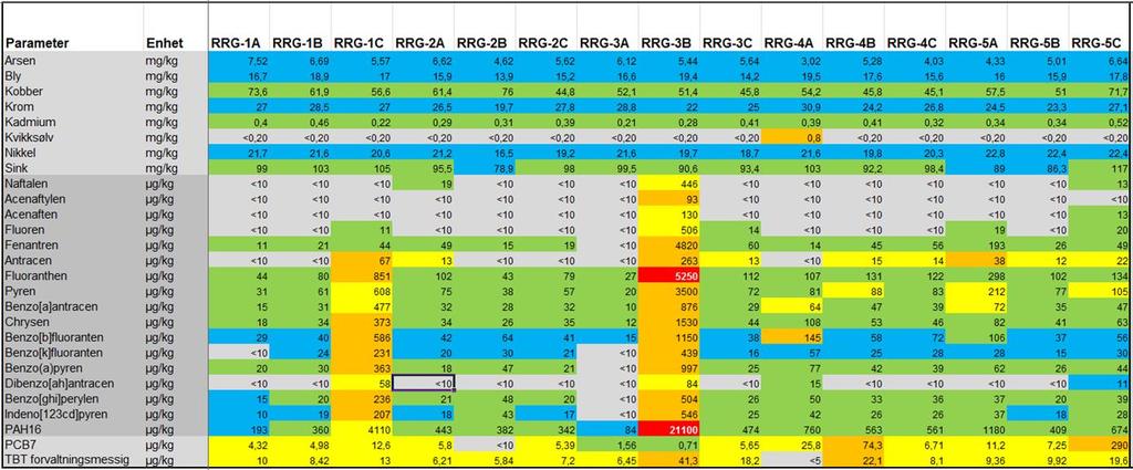 Vedlegg 4. Borg 1: Analyseresultatene klassifisert iht. M-608:2016. Tabell V4-1. Analyseresultater fra overflatesedimenter (0-10 cm, grabbprøver, blandprøve av fire delprøver) i Røsvikrenna (Borg 1).