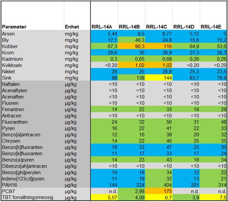 Vedlegg 5. Borg 2: Analyseresultatene klassifisert iht. M-608:2016. Tabell V5-1. Analyseresultater fra overflatesedimenter (0-10 cm, grabbprøver, blandprøve av fire delprøver) i Flyndregrunnen.