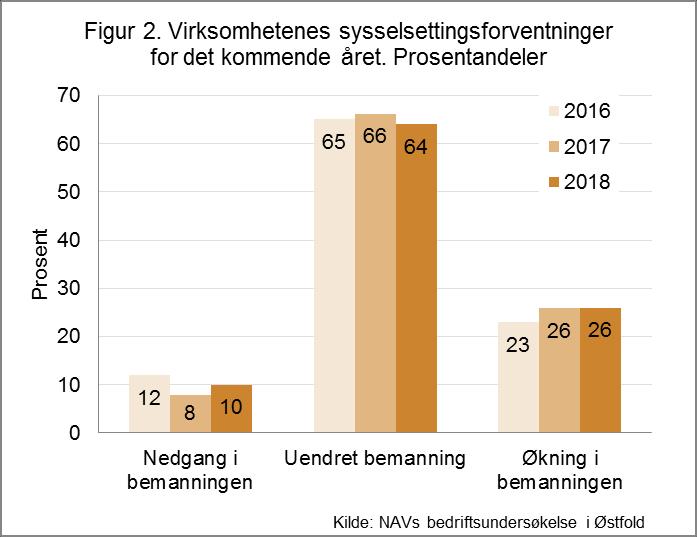 overrepresentasjon av store virksomheter, må resultatene innenfor hver næring også vektes i forhold til andelen små og store virksomheter i populasjonen.