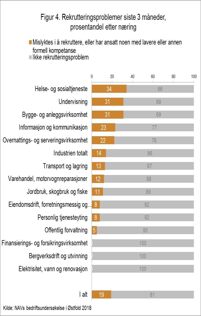 Næringen med de laveste forventningene til sysselsettingsutviklingen i årets undersøkelse er finansierings- og forsikringsvirksomhet med en nettoverdi på -20 prosent.