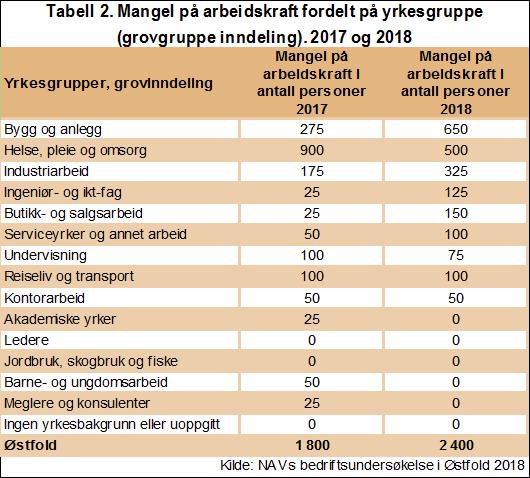 reparasjoner (325 ), industrien (125 ) og overnattings- og serveringsvirksomhet (100 ). Samlet står disse seks næringene for 88 prosent av mangelen på arbeidskraft i Østfold i 2018.